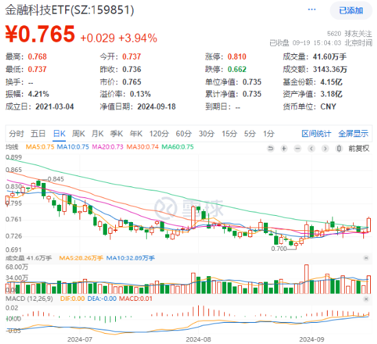 A股放量反攻，金融科技ETF（159851）领涨近4%，港股火热3连阳，行情赛点临近？明日揭晓  第2张