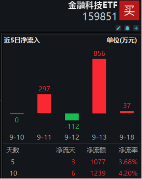 A股放量反攻，金融科技ETF（159851）领涨近4%，港股火热3连阳，行情赛点临近？明日揭晓  第4张