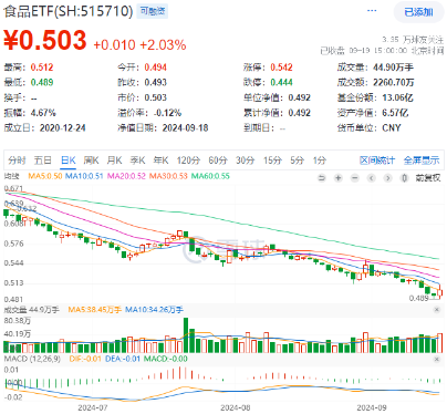 A股放量反攻，金融科技ETF（159851）领涨近4%，港股火热3连阳，行情赛点临近？明日揭晓  第6张