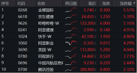 A股放量反攻，金融科技ETF（159851）领涨近4%，港股火热3连阳，行情赛点临近？明日揭晓  第10张