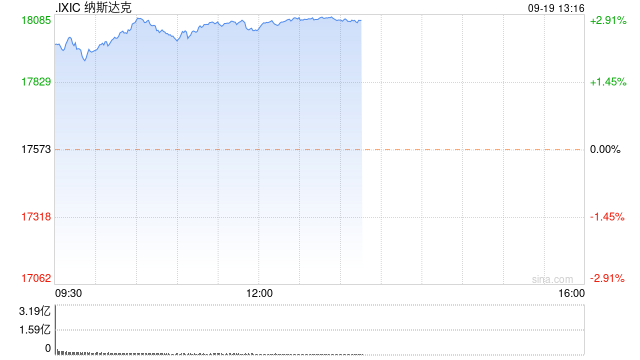 午盘：美股走高科技股领涨 纳指上涨460点  第1张