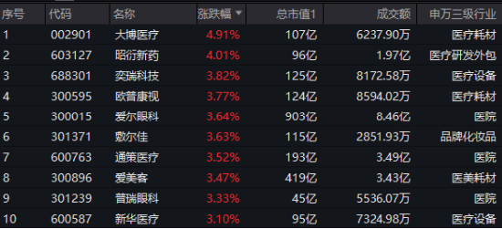 起风了！“医疗扩大开放”遇上“降息周期开启”，医药医疗先涨为敬，医疗ETF（512170）盘中摸高2.24%！  第1张