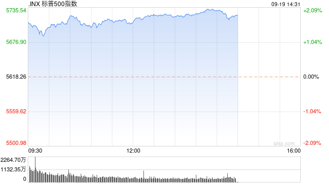 标普500指数开盘飙升至盘中历史新高 业内人士：指数可持续涨到美国大选