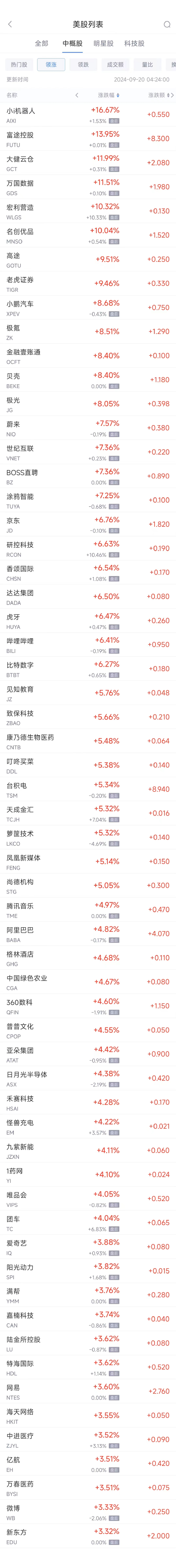 周四热门中概股普涨 台积电涨5.3%，蔚来涨7.6%  第1张