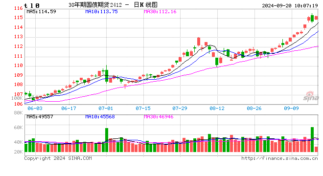 快讯：国债期货涨幅扩大，30年期主力合约涨0.41%  第2张