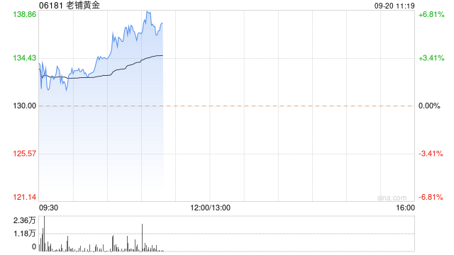 老铺黄金早盘涨逾6%再创新高 月内股价累涨超50%  第1张