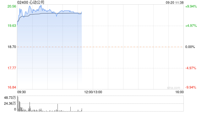 心动公司现涨近9% 《心动小镇》iPhone游戏畅销榜排名呈提升趋势