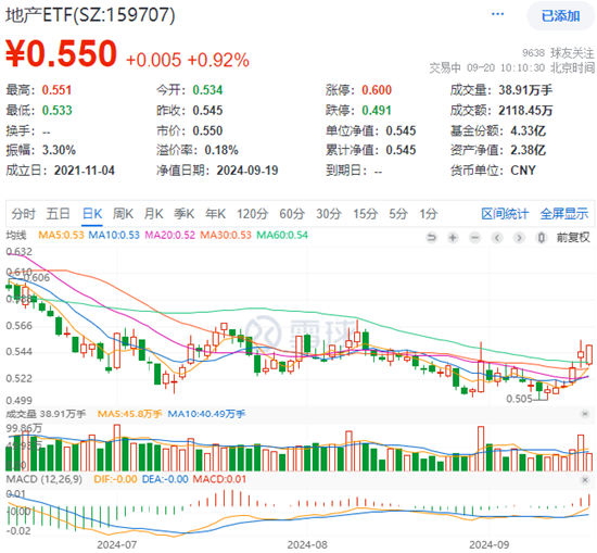 北京楼市重磅！地产应声走强，张江高科涨近9%，地产ETF（159707）翻红拉升1%，日线有望六连阳！  第1张