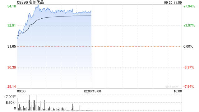 名创优品早盘涨逾8% 公司净利率中枢有望进一步上行