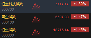 午评：港股恒指涨1.45% 恒生科指涨1.8%内房股涨势强劲  第3张