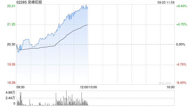 泉峰控股午前涨超8% 机构预计国内修缮维护需求有望涌现  第1张