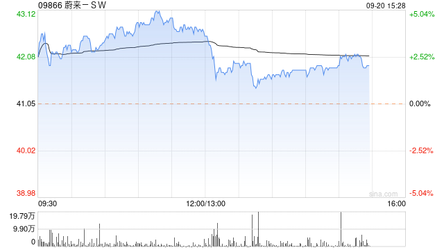 大摩：予蔚来-SW“增持”评级 目标价47.4港元