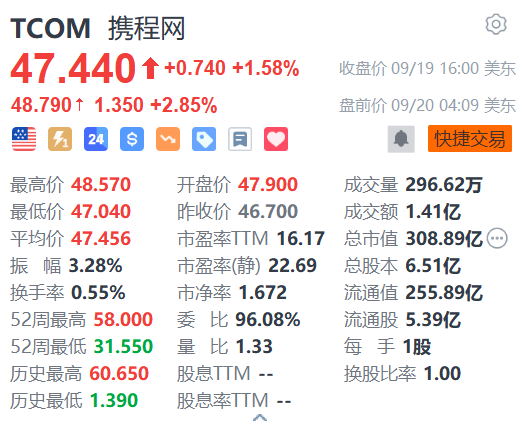 携程盘前续涨近3% 机构称整体旅游出行呈现较强韧性  第1张