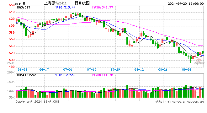 今晚油价下调！加满一箱油将少花14.5元  第2张