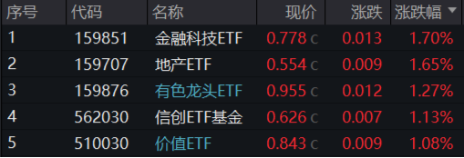 LPR不变，楼市憋大招，地产ETF（159707）底部六连阳！华为“电子茅台”炸市，信创ETF基金持续回血  第2张