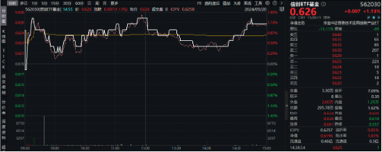 LPR不变，楼市憋大招，地产ETF（159707）底部六连阳！华为“电子茅台”炸市，信创ETF基金持续回血  第6张