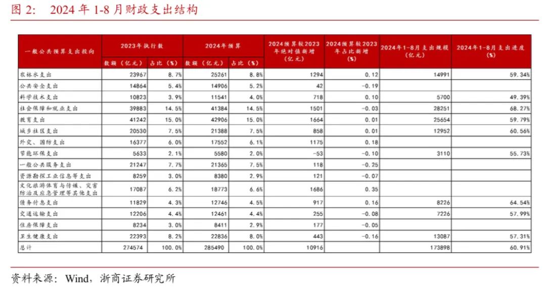 【浙商宏观||李超】财政收支形势依然严峻，关注政策提质增效