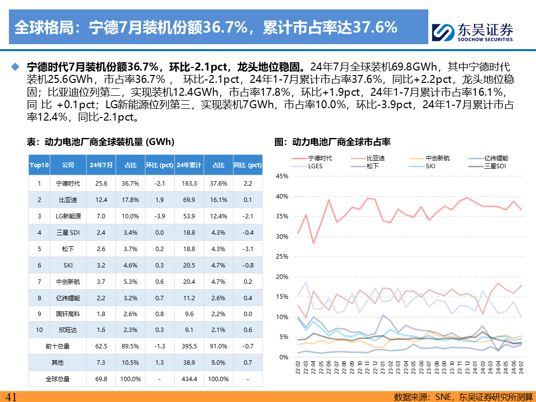 【东吴电新】电动车9月报：国内销量亮眼+海外大储爆发，产业链旺季持续  第40张