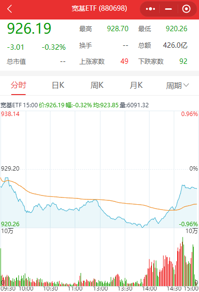 大涨次日，你的好友A股撤回了一个高开，但附赠一次“拉尾盘”  第3张