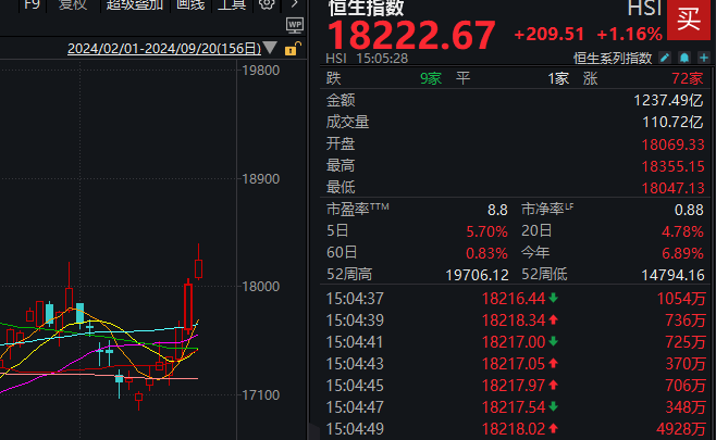 大涨次日，你的好友A股撤回了一个高开，但附赠一次“拉尾盘”  第7张