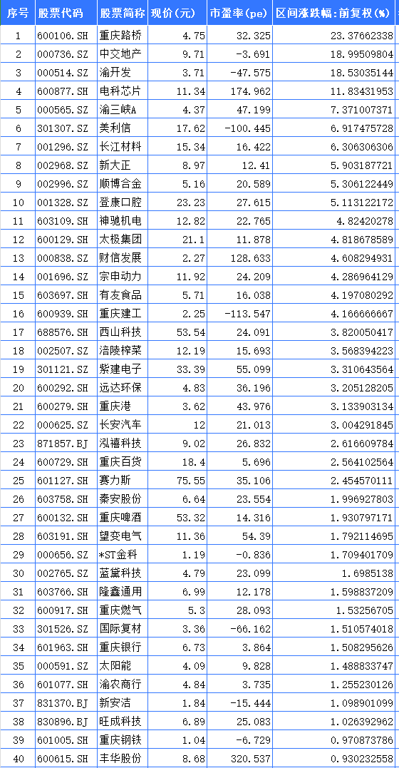 聚焦川渝板块 | 重庆路桥大涨23.37%领跑 海创药业列川股涨幅第一