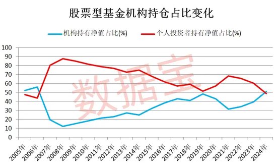 节后果断出手，股票型基金被爆买！机构持有净值突破1.5万亿元，四大基金最受青睐  第2张