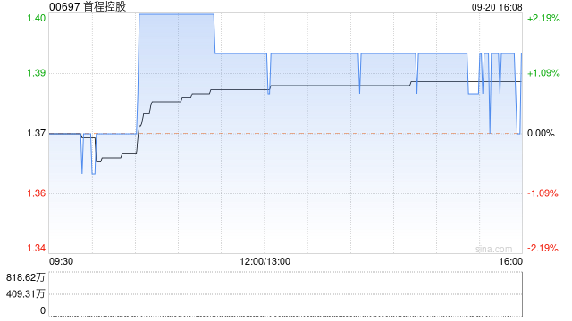 首程控股9月20日斥资2.48万港元回购1.8万股  第1张