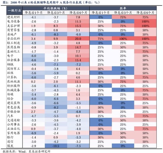 东吴策略：美联储降息落地后 A股买什么？  第3张