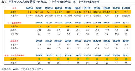 广发策略：从业绩与股价的季节性规律来看，四季度往往先“炒当下”后“炒预期”  第10张