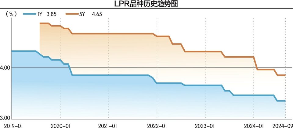 9月LPR“按兵不动”专家：四季度仍有下调可能  第2张