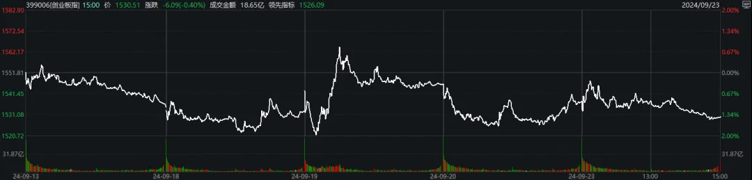 沪指4连阳，创业板指却2连阴，如何理解？今天这些盘面细节，千万别错过  第3张