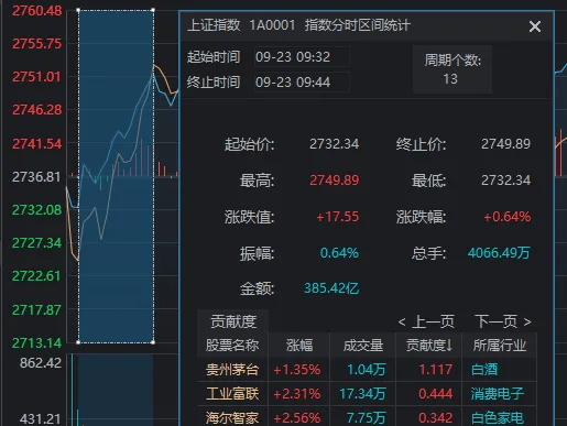 沪指4连阳，创业板指却2连阴，如何理解？今天这些盘面细节，千万别错过  第6张