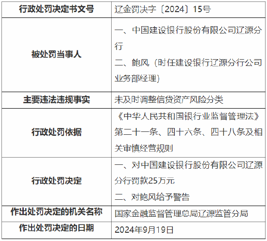 建行辽源分行被罚25万元：因未及时调整信贷资产风险分类  第1张