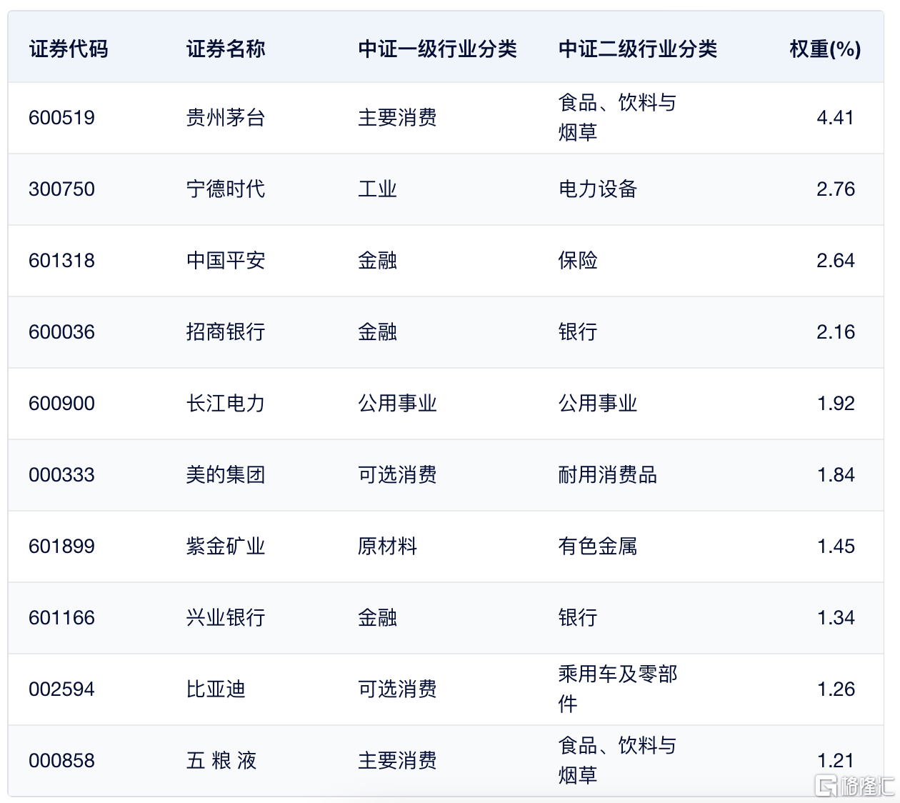 中证A500指数今日正式发布，首批10只中证 A500ETF均结募  第1张