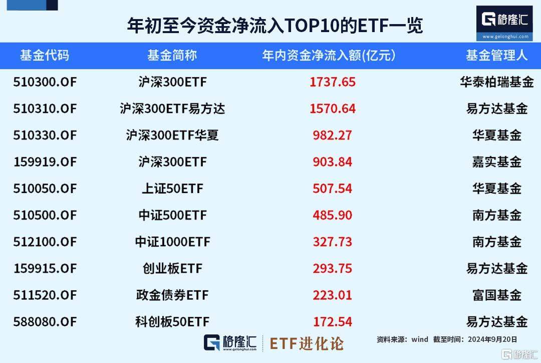 中证A500指数今日正式发布，首批10只中证 A500ETF均结募