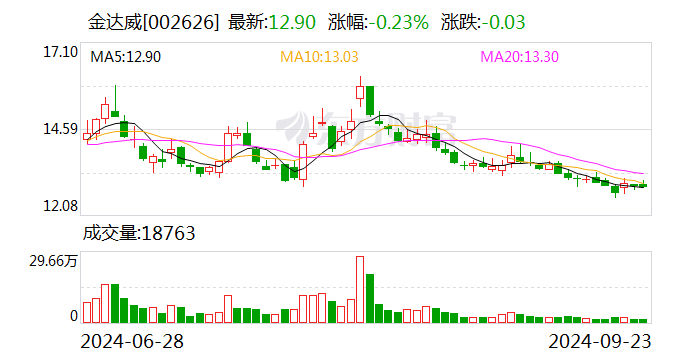 金达威：全资子公司取得饲料添加剂生产许可证  第1张