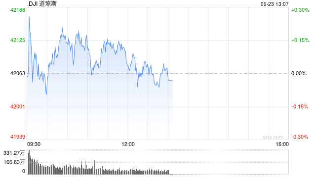 早盘：美股小幅上扬 道指创盘中历史新高