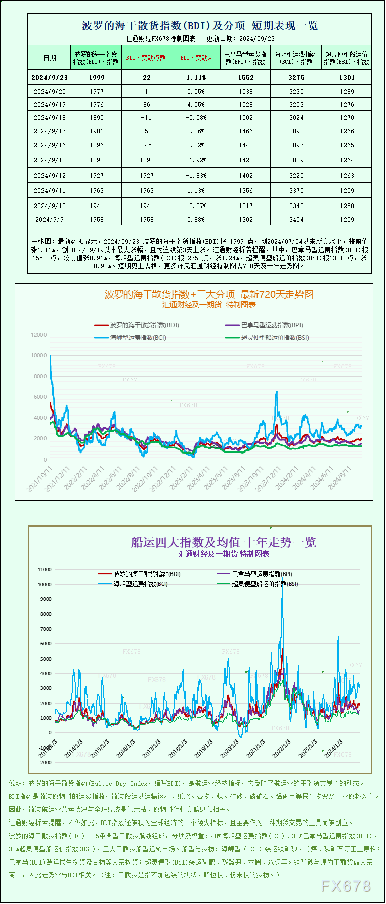 一张图：波罗的海指数因船舶运费上涨而创下两个多月新高  第1张