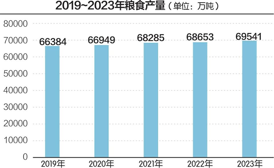 粮食产量连续9年超过1.3万亿斤  第2张