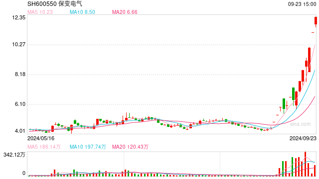 国企改革概念掀涨停潮 保变电气14天10板 还会涨吗？