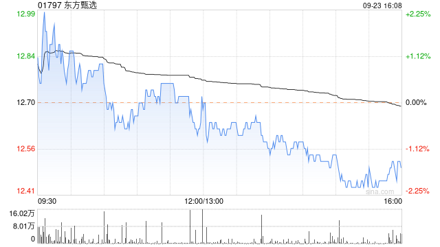 东方甄选9月23日耗资98.685万港元回购7.8万股  第1张