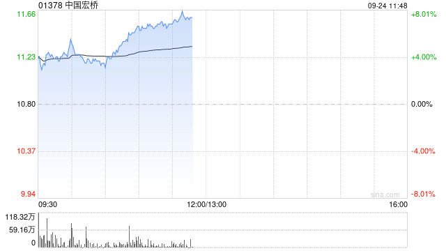 中国宏桥早盘涨超4% 机构称铝土矿资源属性值得重视  第1张