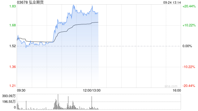 中资券商股午后集体走高 弘业期货涨超16%中金公司涨超9%