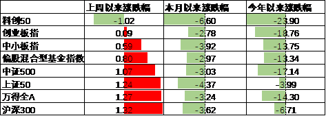 中加基金配置周报｜美联储降息落地，国内降息落空  第11张