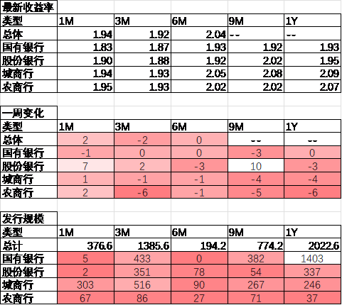 中加基金配置周报｜美联储降息落地，国内降息落空  第24张