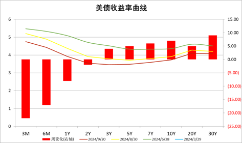 中加基金配置周报｜美联储降息落地，国内降息落空  第25张