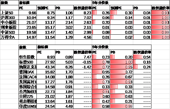 中加基金配置周报｜美联储降息落地，国内降息落空  第28张