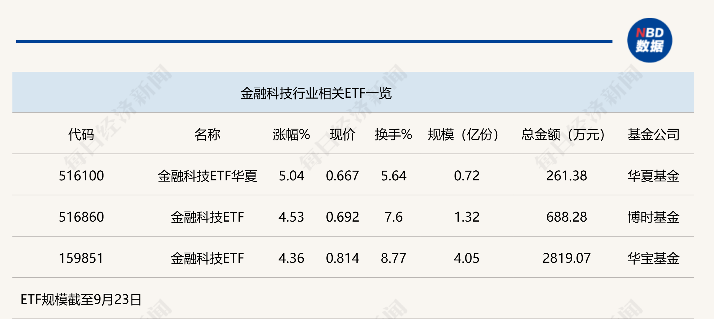 行业ETF风向标丨大金融爆发，金融科技ETF半日涨幅超5%  第1张