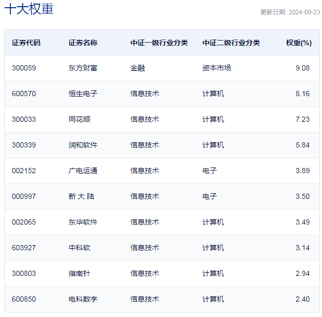 行业ETF风向标丨大金融爆发，金融科技ETF半日涨幅超5%  第2张