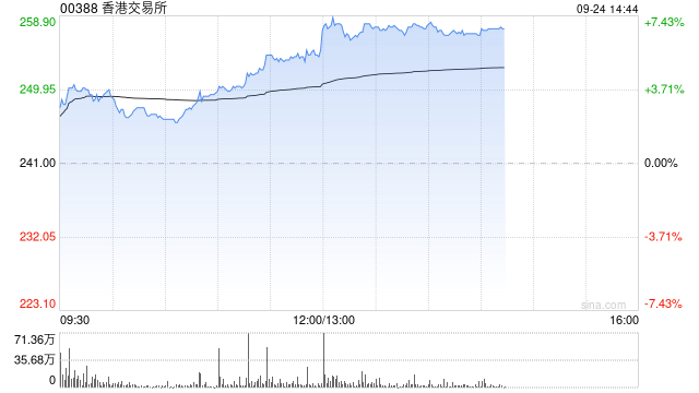 港交所午后涨超6% 汇丰称港交所将受惠于降息周期